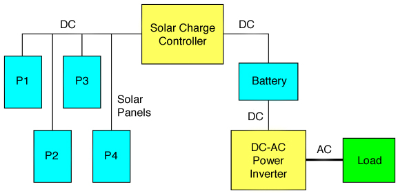 is-1277s dc off grid energy kit